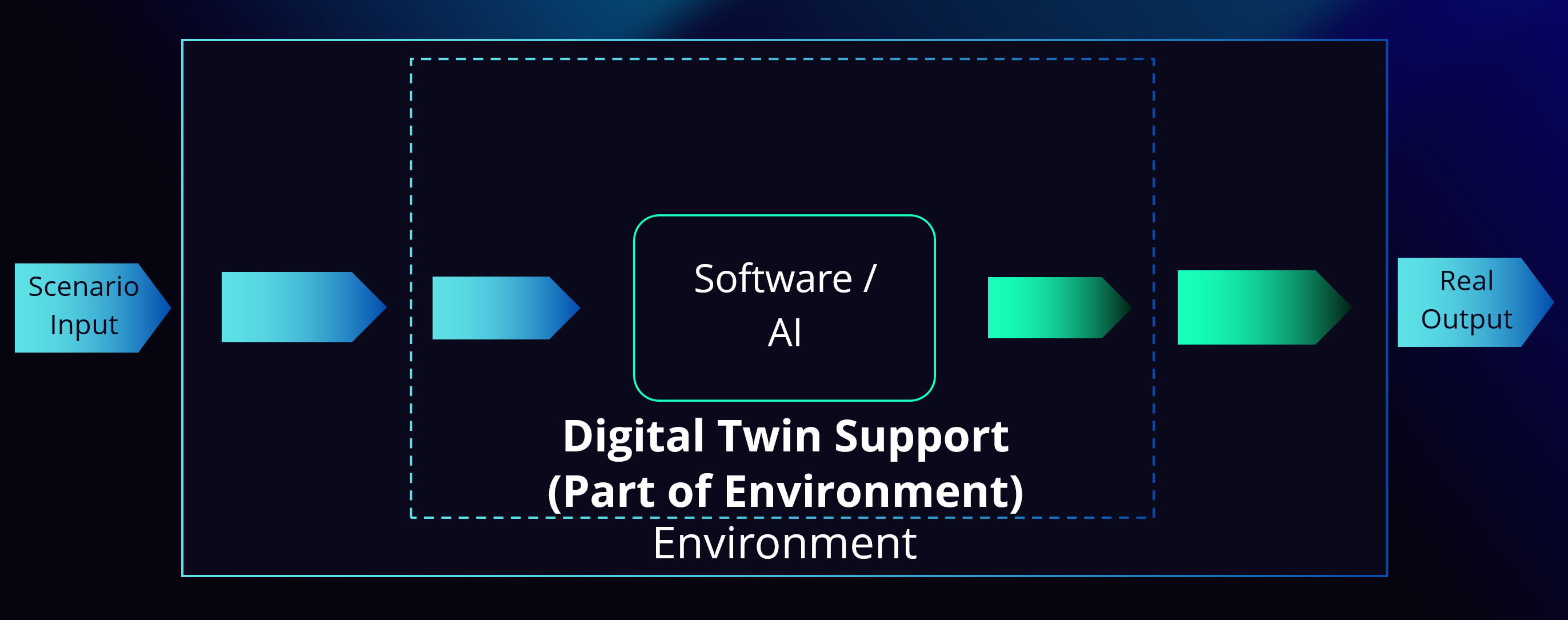 Digital Twin Support