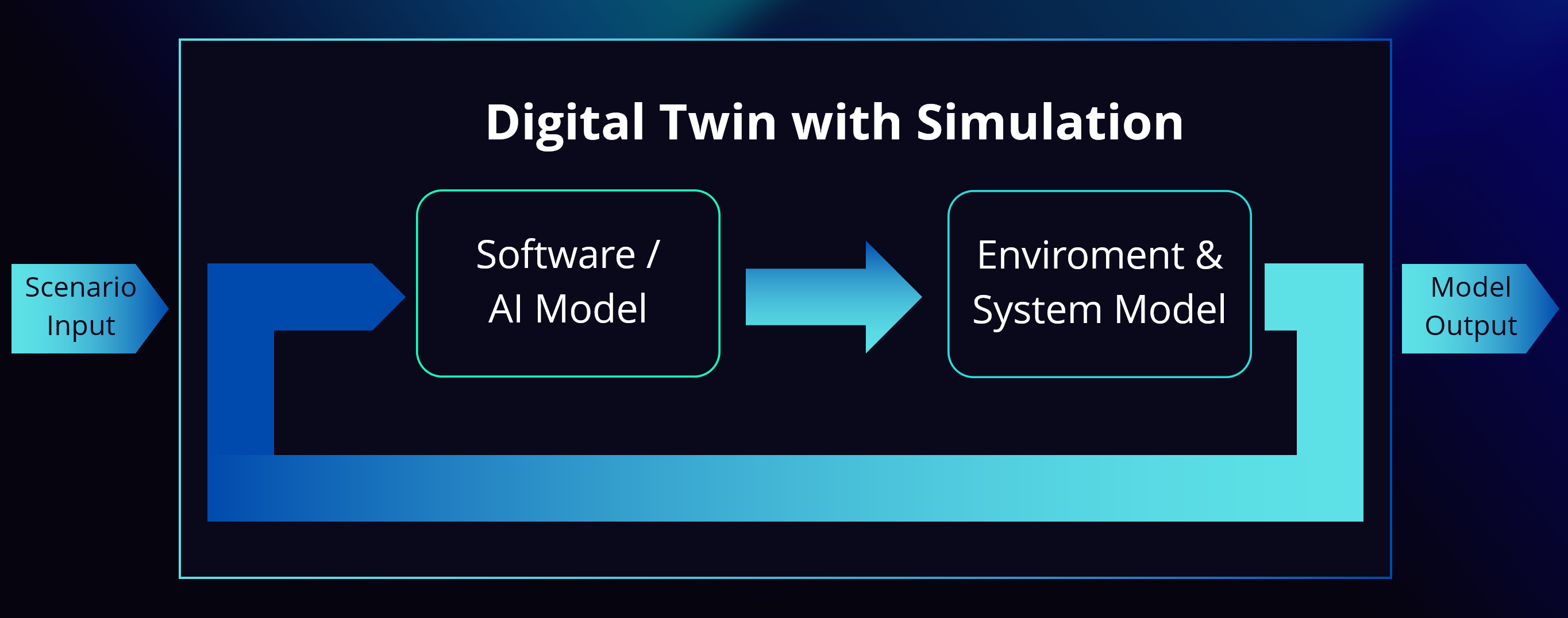 Digital Twin with Simulation